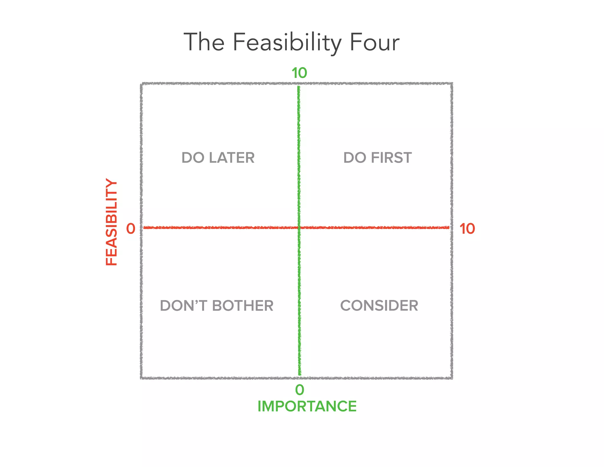 The Feasibility Four
FEASIBILITY
IMPORTANCE
0 10
0
10
DO FIRSTDO LATER
CONSIDERDON’T BOTHER
 