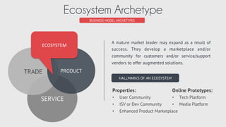 SERVICE PRODUCT
BUSINESS MODEL ARCHETYPES
Subscription Archetype
SUBSCRIPTION	
  
Building, maintaining, and supporting on...