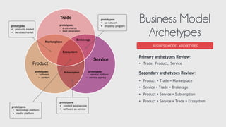 SERVICE
TRADE PRODUCT
BUSINESS MODEL ARCHETYPES
Ecosystem Archetype
ECOSYSTEM	
  
A mature market leader may expand as a r...