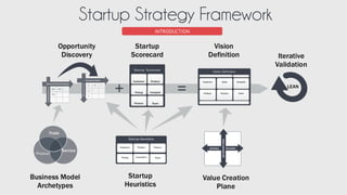 INTRODUCTION
Startup Strategy Framework
 