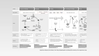 Experience	
  Map	
  by	
  Chris	
  Risdon,	
  from	
  h"p://adapPvepath.com/ideas/the-­‐anatomy-­‐of-­‐an-­‐experience-­‐map
 