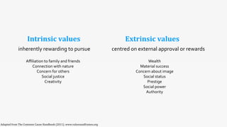 Adapted	
  from	
  The	
  Common	
  Cause	
  Handbook	
  (2011).	
  www.valuesandframes.org
Intrinsic	
  values Extrinsic	
  values
inherently	
  rewarding	
  to	
  pursue centred	
  on	
  external	
  approval	
  or	
  rewards
Aﬃliation	
  to	
  family	
  and	
  friends
Connection	
  with	
  nature
Concern	
  for	
  others
Social	
  justice
Creativity
Wealth
Material	
  success
Concern	
  about	
  image
Social	
  status
Prestige
Social	
  power
Authority
 