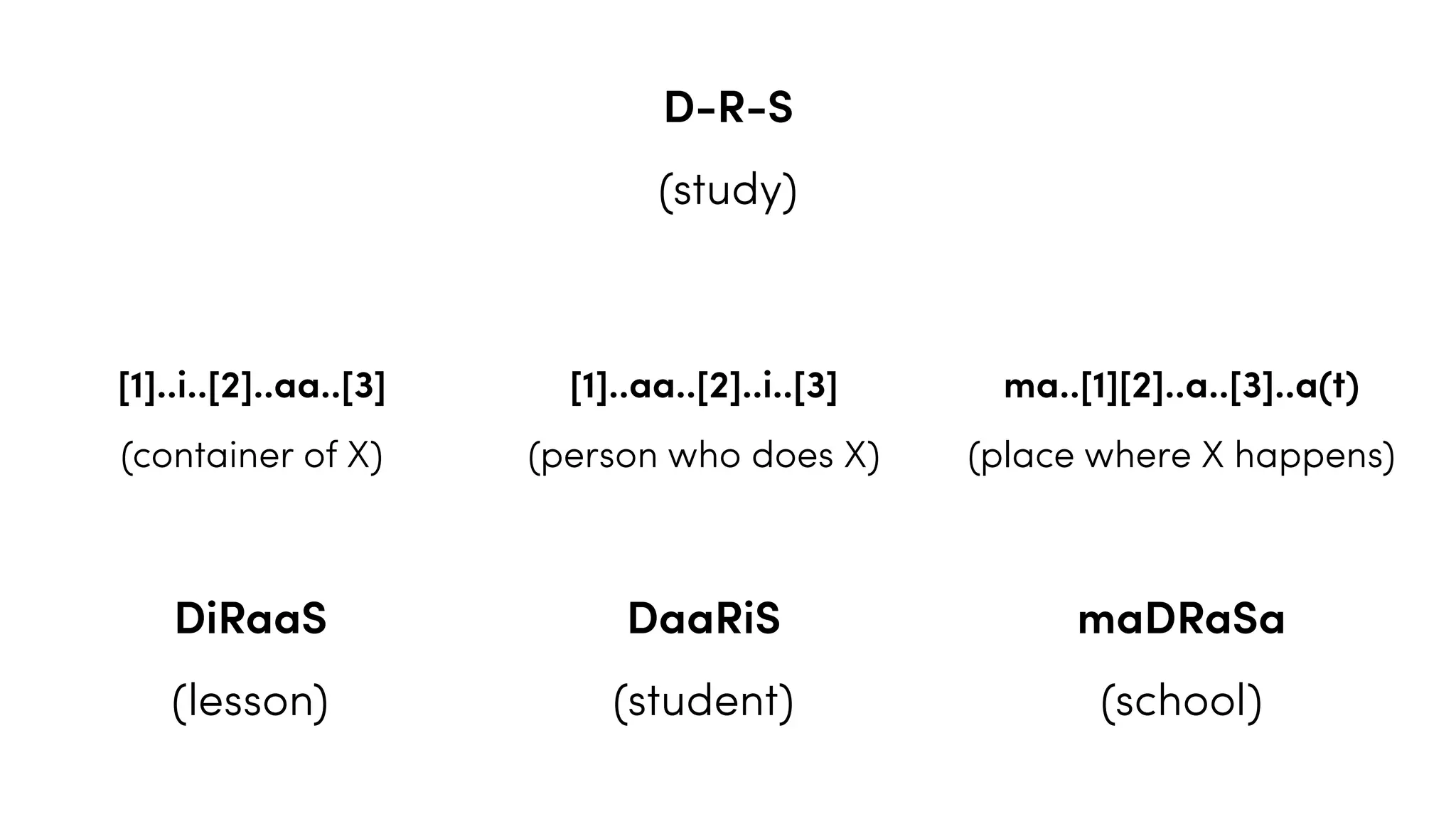 D-R-S
(study)
[1]..i..[2]..aa..[3]
(container of X)
[1]..aa..[2]..i..[3]
(person who does X)
ma..[1][2]..a..[3]..a(t)
(place where X happens)
DiRaaS
(lesson)
DaaRiS
(student)
maDRaSa
(school)
 