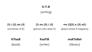 K-T-B
(writing)
[1]..i..[2]..aa..[3]
(container of X)
[1]..aa..[2]..i..[3]
(person who does X)
ma..[1][2]..a..[3]..a(t)
(place where X happens)
KiTaaB
(book)
KaaTiB
(writer)
maKTaBat
(library)
 