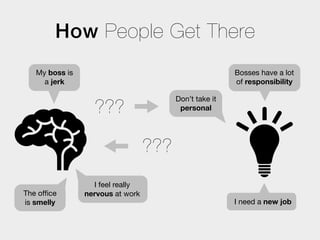 How People Get There
   My boss is                                           Bosses have a lot
     a jerk                                             of responsibility

                                        Don’t take it
                  ???                    personal




                                  ???
                  I feel really
The ofﬁce       nervous at work
is smelly                                               I need a new job
 