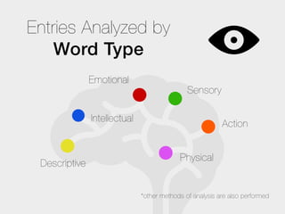 Entries Analyzed by
    Word Type
               Emotional
                                              Sensory

               Intellectual
                                                          Action


                                           Physical
 Descriptive


                              *other methods of analysis are also performed
 