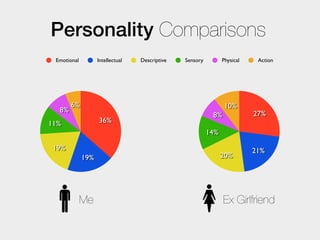Personality Comparisons
 Emotional         Intellectual   Descriptive   Sensory         Physical    Action




       6%                                                        10%
  8%                                                                       27%
                                                           8%
11%                36%
                                                          14%

 19%                                                                       21%
             19%                                                20%




             Me                                                 Ex Girlfriend
 