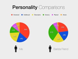 Personality Comparisons
 Emotional         Intellectual   Descriptive   Sensory         Physical    Action




       6%                                                        7%2%
  8%                                                                       23%
11%                36%
                                                          31%
                                                                            18%
 19%
             19%                                                     19%




             Me                                                 Barista Friend
 
