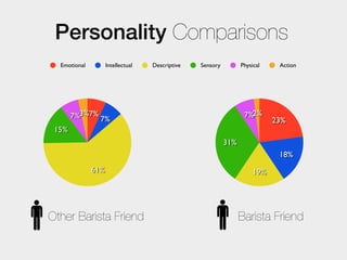 Personality Comparisons
  Emotional         Intellectual   Descriptive   Sensory         Physical    Action




       7%3%7% 7%                                                  7%2%
                                                                            23%
 15%
                                                           31%
                                                                             18%
              61%                                                     19%




Other Barista Friend                                             Barista Friend
 