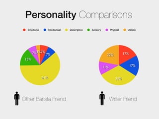 Personality Comparisons
  Emotional         Intellectual   Descriptive   Sensory         Physical     Action




       7%3%7% 7%                                             22%            17%
 15%

                                                           11%                    17%


              61%                                                    33%




Other Barista Friend                                             Writer Friend
 