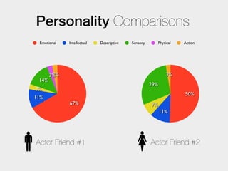 Personality Comparisons
 Emotional   Intellectual   Descriptive   Sensory         Physical   Action




        3%
       3%                                                     3%
 14%
                                                    29%
3%
                                                                     50%
11%
             67%                                    7%
                                                          11%




Actor Friend #1                                     Actor Friend #2
 