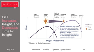 WebVisions
May 2016 Webvisions Portland @leofrish @CGLambdin 56
PrD
Increases
Insight, and
Decreases
Time to
Insight
 