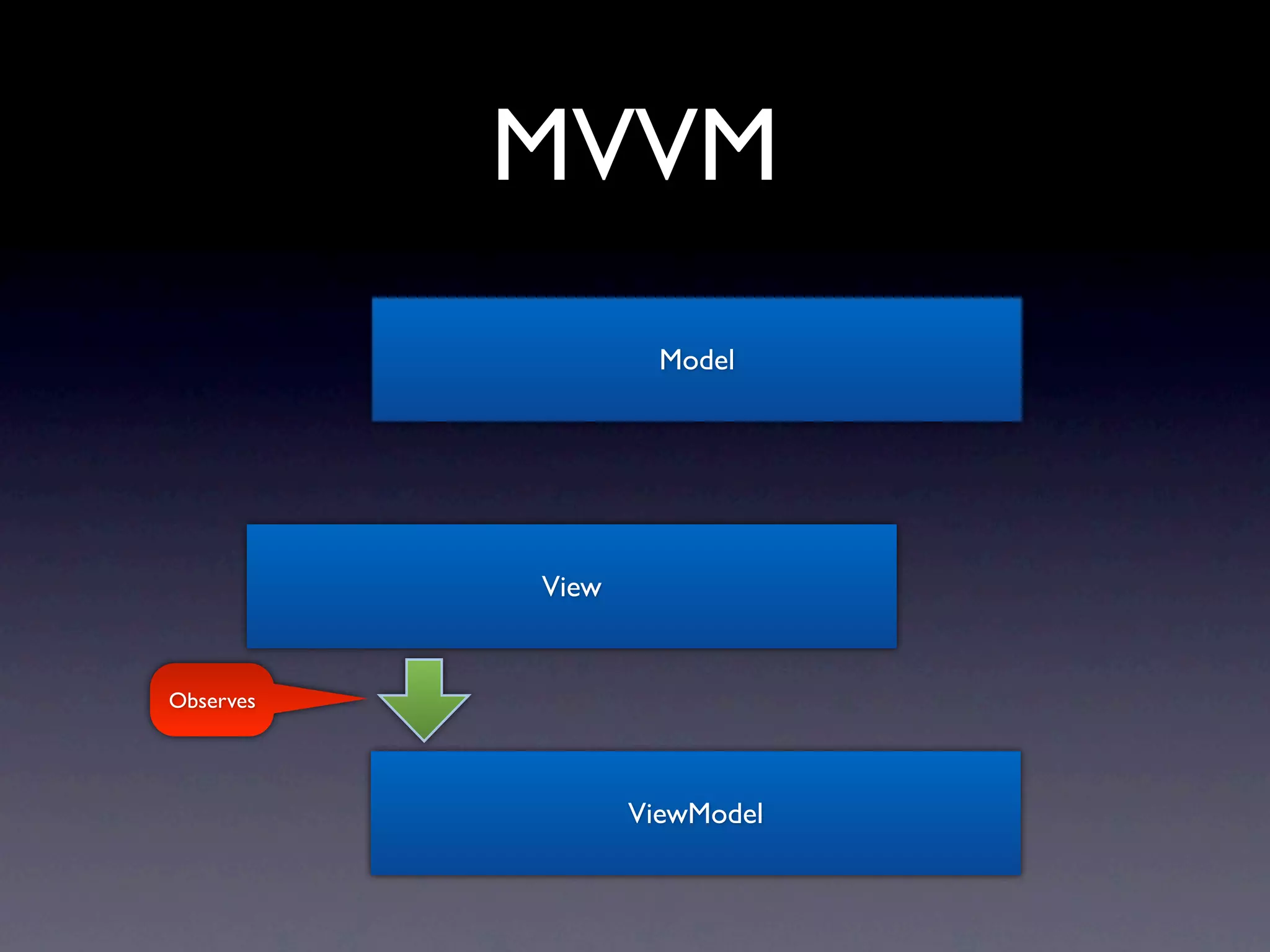 MVVM
                    Model




           View


Observes




                  ViewModel
 