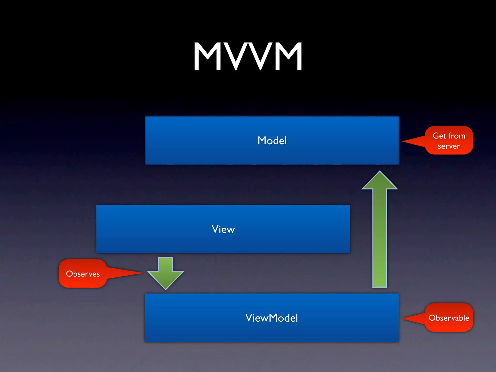 MVVM
                              Get from
                    Model      server




           View


Observes




                  ViewModel   Observable
 