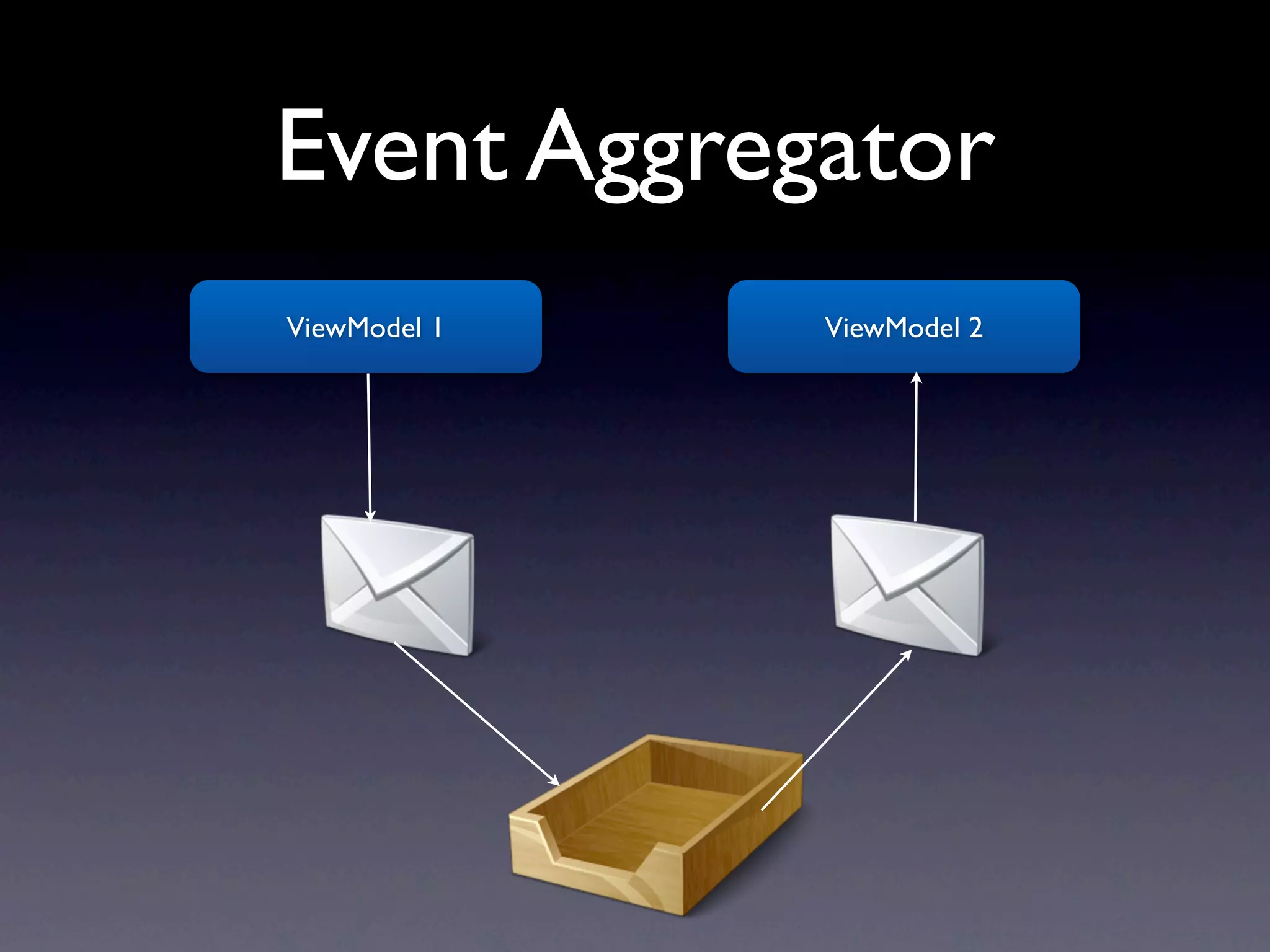Event Aggregator
ViewModel 1   ViewModel 2
 