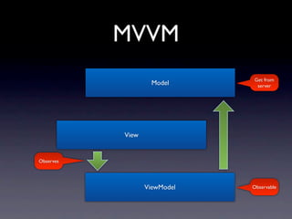 MVVM
                              Get from
                    Model      server




           View


Observes




                  ViewModel   Observable
 