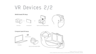 VR Devices 2/2
Images by Mozilla Contributors. 
https://developer.mozilla.org/en-US/docs/Web/API/WebVR_API/WebVR_concepts
 