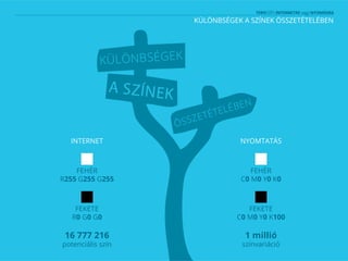KÜLÖNBSÉGEK A SZÍNEK ÖSSZETÉTELÉBEN
INTERNET
FEHÉR
R255 G255 G255
FEKETE
R0 G0 G0
16 777 216
potenciális szín
NYOMTATÁS
FEHÉR
C0 M0 Y0 K0
FEKETE
C0 M0 Y0 K100
1 millió
színvariáció
 