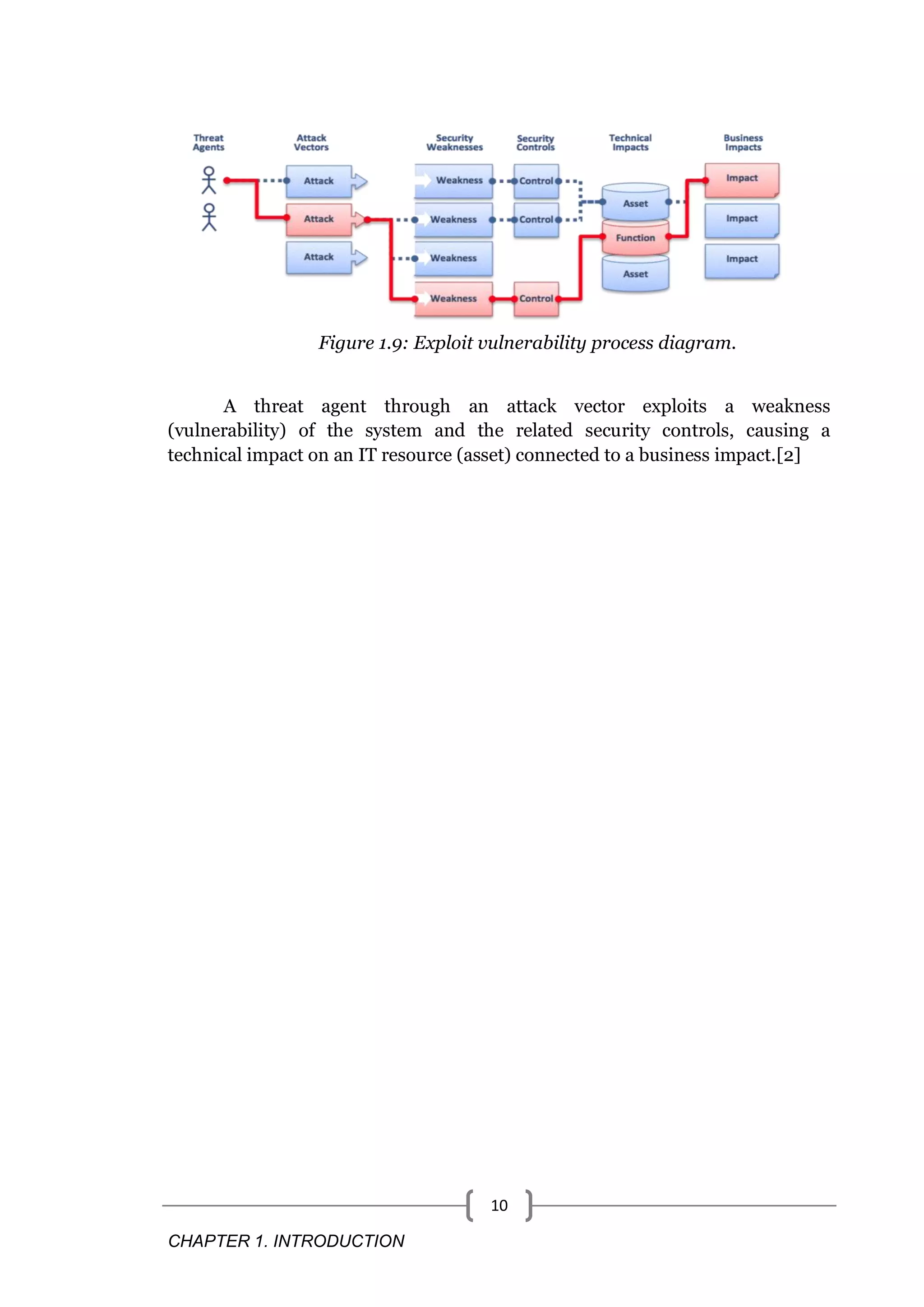 CHAPTER 1. INTRODUCTION 10 Figure 1.9: Exploit vulnerability process diagram. A threat agent through an attack vector exploits a weakness (vulnerability) of the system and the related security controls, causing a technical impact on an IT resource (asset) connected to a business impact.[2] 
