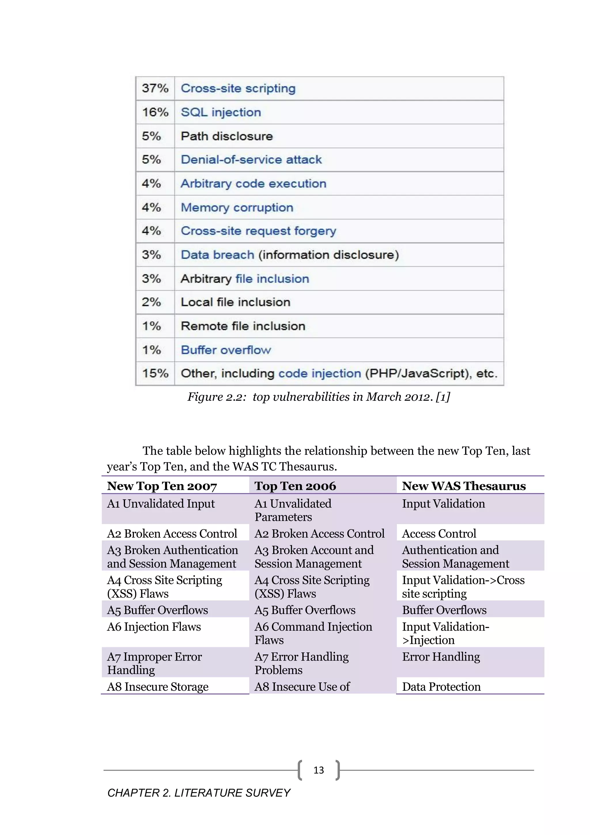CHAPTER 2. LITERATURE SURVEY 13 Figure 2.2: top vulnerabilities in March 2012. [1] The table below highlights the relationship between the new Top Ten, last year’s Top Ten, and the WAS TC Thesaurus. New Top Ten 2007 Top Ten 2006 New WAS Thesaurus A1 Unvalidated Input A1 Unvalidated Parameters Input Validation A2 Broken Access Control A2 Broken Access Control Access Control A3 Broken Authentication and Session Management A3 Broken Account and Session Management Authentication and Session Management A4 Cross Site Scripting (XSS) Flaws A4 Cross Site Scripting (XSS) Flaws Input Validation->Cross site scripting A5 Buffer Overflows A5 Buffer Overflows Buffer Overflows A6 Injection Flaws A6 Command Injection Flaws Input Validation- >Injection A7 Improper Error Handling A7 Error Handling Problems Error Handling A8 Insecure Storage A8 Insecure Use of Data Protection 