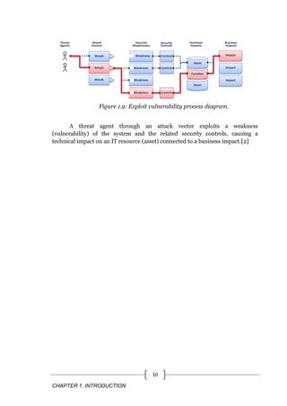 CHAPTER 1. INTRODUCTION
10
Figure 1.9: Exploit vulnerability process diagram.
A threat agent through an attack vector exploits a weakness
(vulnerability) of the system and the related security controls, causing a
technical impact on an IT resource (asset) connected to a business impact.[2]
 