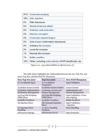 CHAPTER 2. LITERATURE SURVEY
13
Figure 2.2: top vulnerabilities in March 2012. [1]
The table below highlights the relationship between the new Top Ten, last
year’s Top Ten, and the WAS TC Thesaurus.
New Top Ten 2007 Top Ten 2006 New WAS Thesaurus
A1 Unvalidated Input A1 Unvalidated
Parameters
Input Validation
A2 Broken Access Control A2 Broken Access Control Access Control
A3 Broken Authentication
and Session Management
A3 Broken Account and
Session Management
Authentication and
Session Management
A4 Cross Site Scripting
(XSS) Flaws
A4 Cross Site Scripting
(XSS) Flaws
Input Validation->Cross
site scripting
A5 Buffer Overflows A5 Buffer Overflows Buffer Overflows
A6 Injection Flaws A6 Command Injection
Flaws
Input Validation-
>Injection
A7 Improper Error
Handling
A7 Error Handling
Problems
Error Handling
A8 Insecure Storage A8 Insecure Use of Data Protection
 