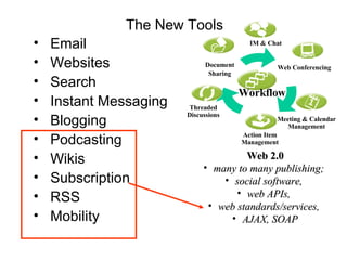The New Tools Email Websites  Search Instant Messaging Blogging Podcasting Wikis Subscription RSS Mobility Web 2.0 many to many publishing;  social software,  web APIs,  web standards/services,  AJAX, SOAP IM & Chat Action Item Management Meeting & Calendar Management Web Conferencing Document   Sharing Threaded Discussions Workflow 