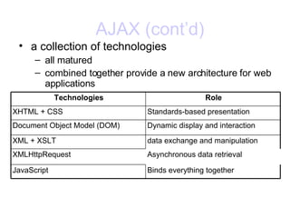 AJAX (cont’d) a collection of technologies all matured combined together provide a new architecture for web applications  Technologies Role XHTML + CSS Standards-based presentation Document Object Model (DOM) Dynamic display and interaction XML + XSLT data exchange and manipulation XMLHttpRequest Asynchronous data retrieval JavaScript Binds everything together 