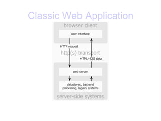 Classic Web Application Model 