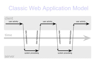 Classic Web Application Model 