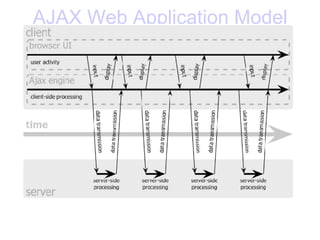 AJAX Web Application Model 
