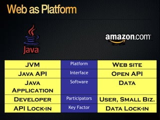 JVM Platform Web site
Java API Interface Open API
Java
Application
Software Data
Developer Participators User, Small Biz.
API Lock-in Key Factor Data Lock-in
 