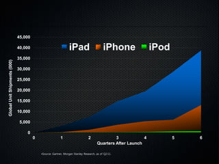0
5,000
10,000
15,000
20,000
25,000
30,000
35,000
40,000
45,000
0 1 2 3 4 5 6
GlobalUnitShipments(000)
Quarters After Launch
iPad iPhone iPod
•Source: Gartner, Morgan Stanley Research, as of Q2:11.
 