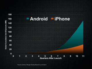 0
20
40
60
80
100
120
140
160
180
0 1 2 3 4 5 6 7 8 9 10 11
GlobalCumulativeUnitShipments(MM)
Quarters After Launch
Android iPhone
•Source: Gartner, Morgan Stanley Research, as of Q2:11.
 