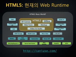HTML5: 현재의 Web Runtime
2D Canvas Offline
Web Form Markup
Video & Audio
HTML5 Buzz World?
HTML5
File API
Geolocation
Web
Workers
XMLHttpRequest 2 Server-Sent Events
Indexed DBWebGL
DOM Storage
Web
Sockets
CSS3
Device API
WebRTC
WebM Codec
Drag & Drop
API
Micro Data
SPDY
ECMA 5th
Audio Data
API
WebFont(WO
FF)
SVG
•http://caniuse.com/
 