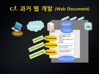 Plug-in
DB
Model
Internet
View
Controller
<! DOCTYPE XHTML…>
<title>$title</title>
<body>
<h1>Hello, Wolrd</h1>
</body>
</html>
body { font-size: 9pt;}
h1 {color:blue;}
Function popup(url) {
window.open(url);
}
Structure
Presentation
Behavior
c.f. 과거 웹 개발 (Web Document)
 