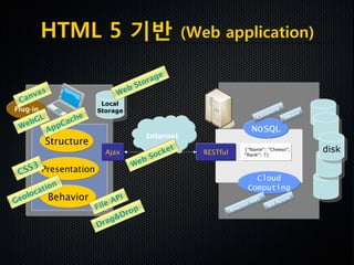 Plug-in
Internet
NoSQL
Cloud
Computing
{"Name": "Cheeso",
"Rank": 7}
Structure
Presentation
Behavior
Ajax RESTful
Local
Storage
disk
HTML 5 기반 (Web application)
 