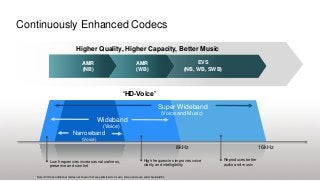 Continuously Enhanced Codecs

                                   Higher Quality, Higher Capacity, Better Music

                                       AMR                                         AMR                               EVS
                                       (NB)                                        (WB)                         (NB, WB, SWB)



                                                                        ‘HD-Voice’
                                                                                                     Super Wideband
                                                                                                       (Voice and Music)
                                                   Wideband
                                                        (Voice)
                                Narrowband
                                       (Voice)
                                                                                                              8kHz                                  16kHz

             Low frequencies increases naturalness,                                      High frequencies improves voice        Reproduces better
             presence and comfort                                                        clarity and intelligibility            audio and music


   Note: EVS has additional modes not shown that are optimized for music, stereo and even wider bandwidths.
 
