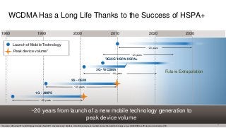 WCDMA Has a Long Life Thanks to the Success of HSPA+

1980                                       1990                                     2000                                       2010                                        2020                         2030

              Launch of Mobile Technology
                                                                                                                                                                         ~20 years
               Peak device              volume1
                                                                                                                                                      ~20 years
                                                                                                                        ‘3G/4G’ HSPA/HSPA+


                                                                                                              3G - WCDMA
                                                                                                                                ~20 years
                                                                                                                                                                                             Future Extrapolation
                                                                                 2G - GSM

                                                                                     ~20 years

                                         1G - AMPS

                                              ~20 years



                                   ~20 years from launch of a new mobile technology generation to
                                                        peak device volume
1Sources:
                                                                                                                                                                                                                    4
            ABI June 2011 and Strategy Analytics Sept 2011, devices is only handset. A multimode device is counted only as the latest technology, e.g. a GSM/HSPA+/LTE device is counted as LTE.
 