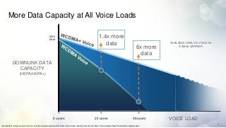 More Data Capacity at All Voice Loads

                                                      100%
                                                       Data
                                                                                                                1.4x more
                                                                                                                   data                                               AVAILABLE DATA VS. VOICE IN
                                                                                                                                                            6x more         A 5MHz CARRIER

                                                                                                                                                              data
            DOWNLINK DATA
              CAPACITY
                    (HSPA/HSPA+)




                                                            0 users                                         25 users                                    48 users      VOICE LOAD
                                                                                                                                                                                                    8
Assumptions: Single receive antenna and rake receiver assumed for voice, dual receive diversity assumed for data. This example shows the downlink capacity gain,
 