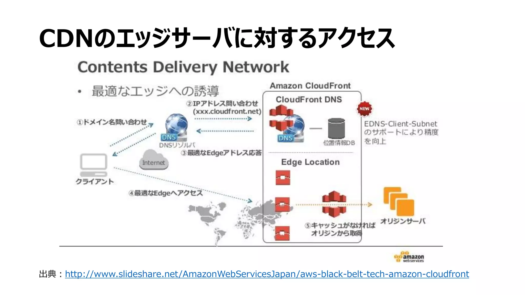 CDNのエッジサーバに対するアクセス
出典：http://www.slideshare.net/AmazonWebServicesJapan/aws-black-belt-tech-amazon-cloudfront
 
