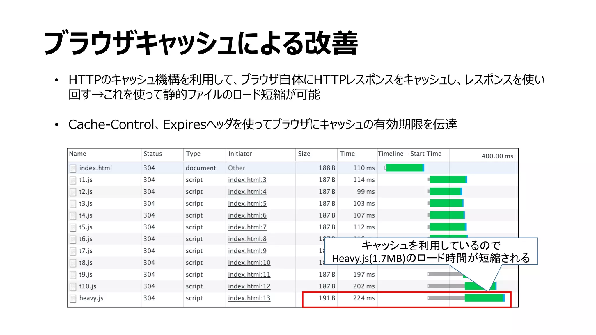 ブラウザキャッシュによる改善
• HTTPのキャッシュ機構を利用して、ブラウザ自体にHTTPレスポンスをキャッシュし、レスポンスを使い
回す→これを使って静的ファイルのロード短縮が可能
• Cache-Control、Expiresヘッダを使ってブラウザにキャッシュの有効期限を伝達
キャッシュを利用しているので
Heavy.js(1.7MB)のロード時間が短縮される
 