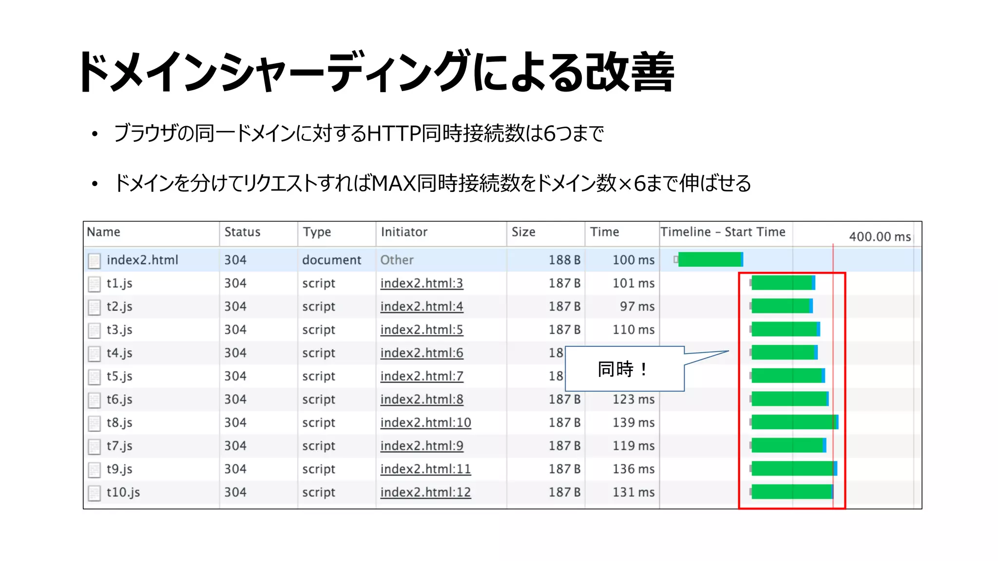 ドメインシャーディングによる改善
• ブラウザの同一ドメインに対するHTTP同時接続数は6つまで
• ドメインを分けてリクエストすればMAX同時接続数をドメイン数×6まで伸ばせる
同時！
 