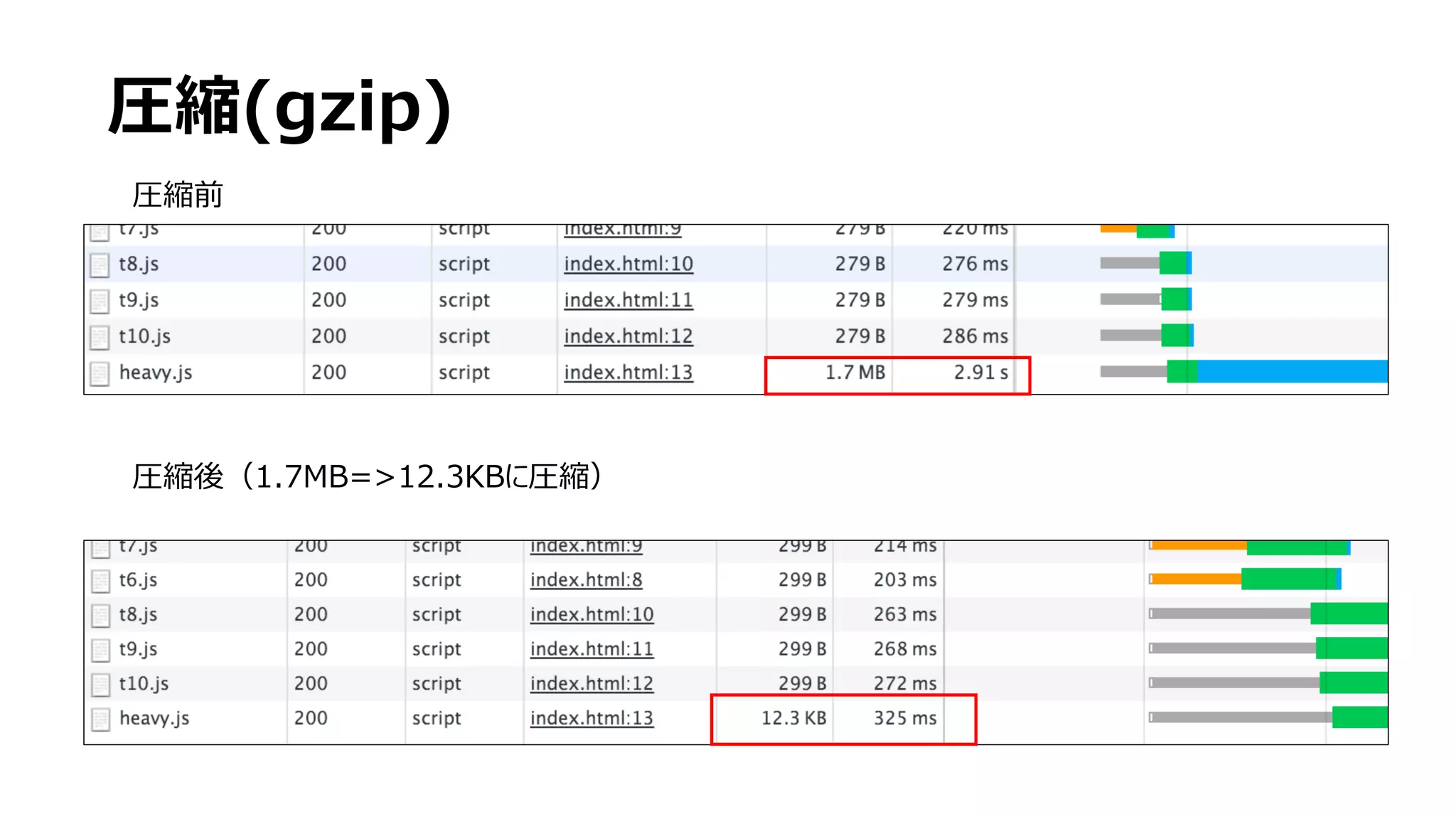 圧縮(gzip)
圧縮前
圧縮後（1.7MB=>12.3KBに圧縮）
 