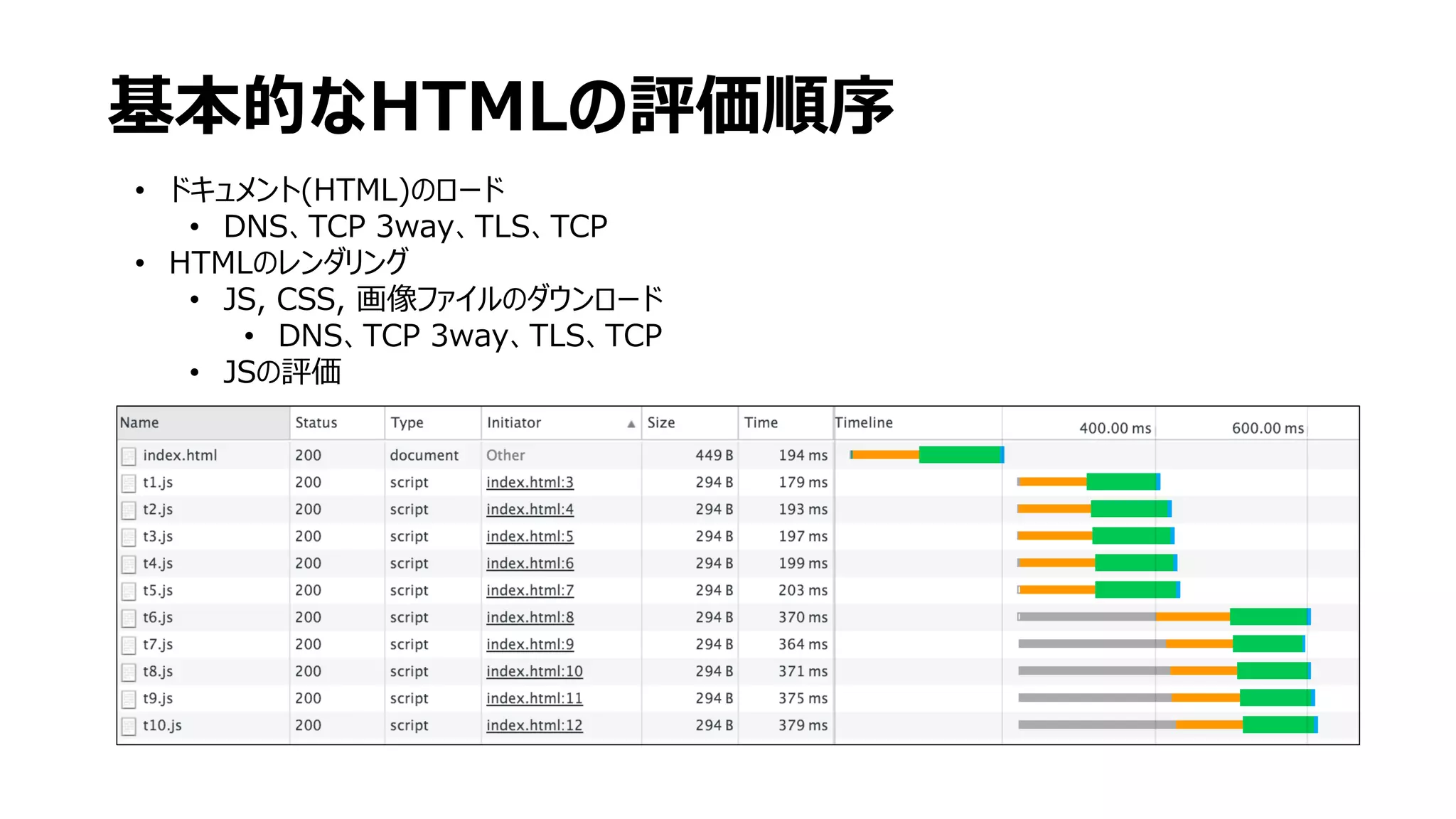 基本的なHTMLの評価順序
• ドキュメント(HTML)のロード
• DNS、TCP 3way、TLS、TCP
• HTMLのレンダリング
• JS, CSS, 画像ファイルのダウンロード
• DNS、TCP 3way、TLS、TCP
• JSの評価
 