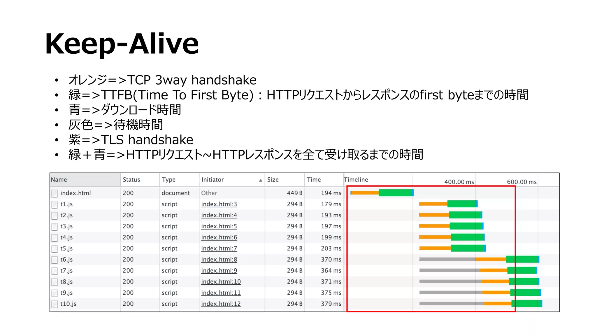 Keep-Alive
• オレンジ=>TCP 3way handshake
• 緑=>TTFB(Time To First Byte)：HTTPリクエストからレスポンスのfirst byteまでの時間
• 青=>ダウンロード時間
• 灰色=>待機時間
• 紫=>TLS handshake
• 緑＋青=>HTTPリクエスト~HTTPレスポンスを全て受け取るまでの時間
 