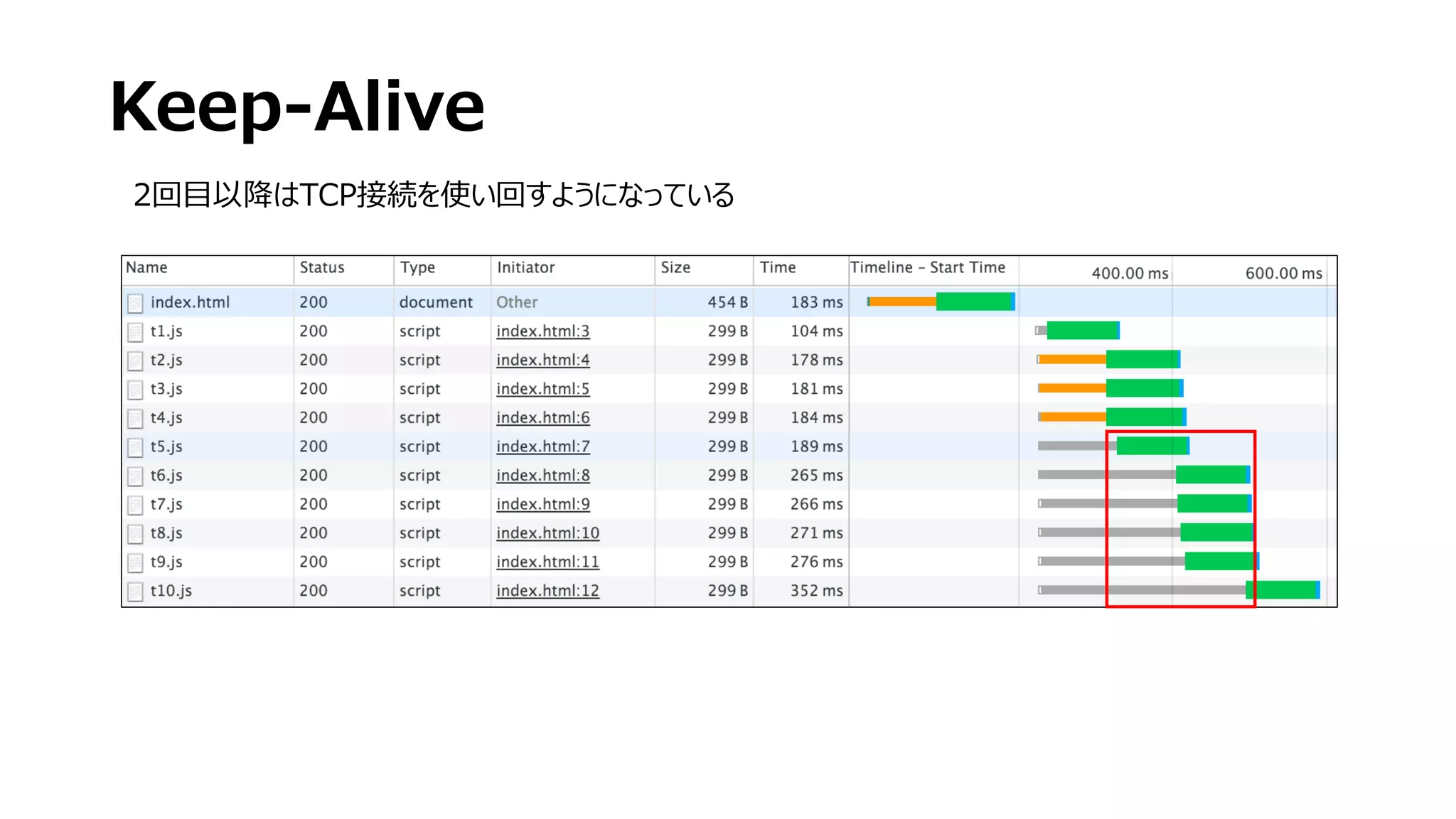 Keep-Alive
2回目以降はTCP接続を使い回すようになっている
 