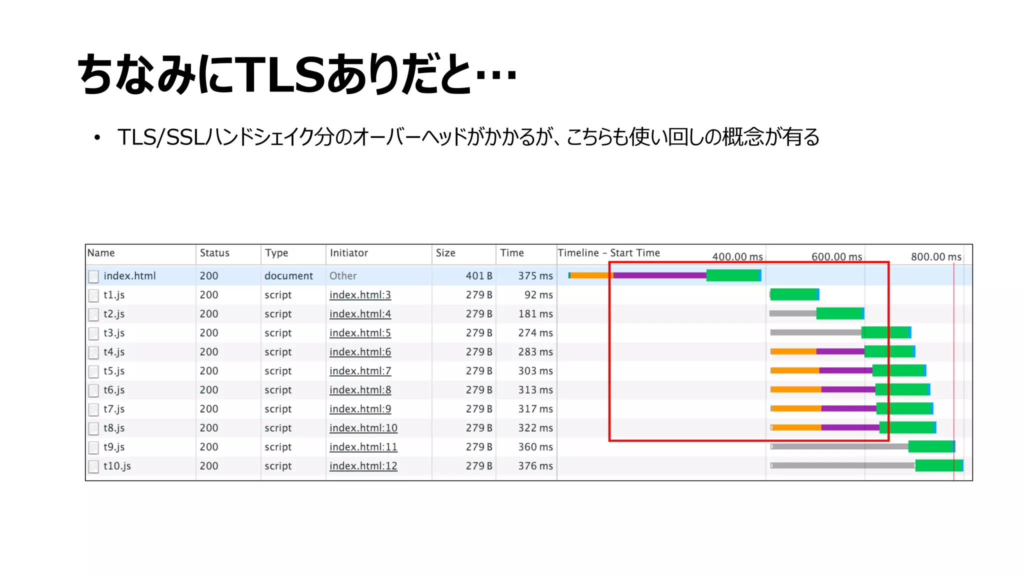 ちなみにTLSありだと…
• TLS/SSLハンドシェイク分のオーバーヘッドがかかるが、こちらも使い回しの概念が有る
 