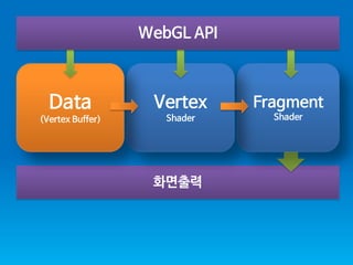 ???? 
Fragment 
Shader 
Vertex 
Shader 
Data 
(Vertex Buffer) 
WebGLAPI  