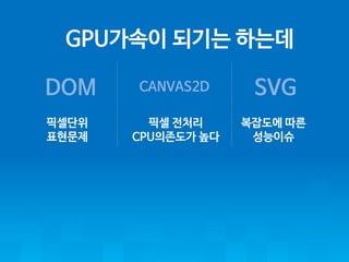 GPU????????? 
???? 
???? 
????? 
CPU?????? 
?????? 
???? 
DOM 
CANVAS2D 
SVG  